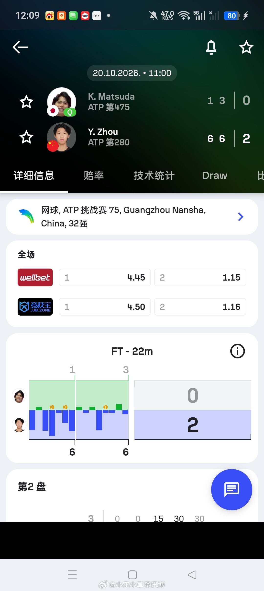 小花小草资讯[超话]ATP[超话]【 广州挑战赛】男单首轮🇨🇳周意6-1/6