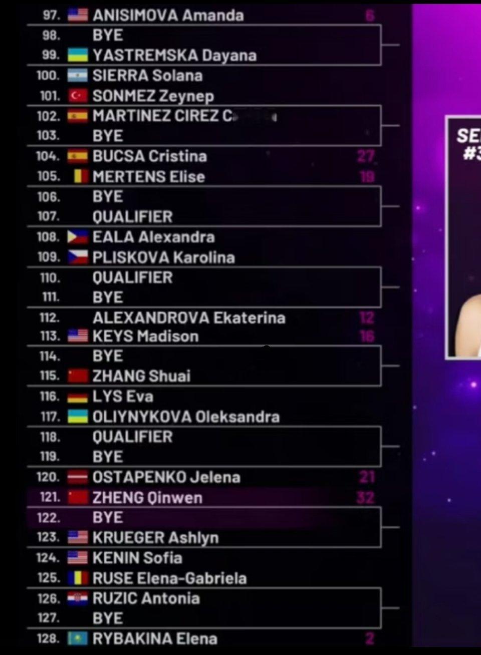 郑钦文马德里赛与莱巴金娜同区马德里赛签表出炉，郑钦文与莱巴金娜同处4/4区，大概