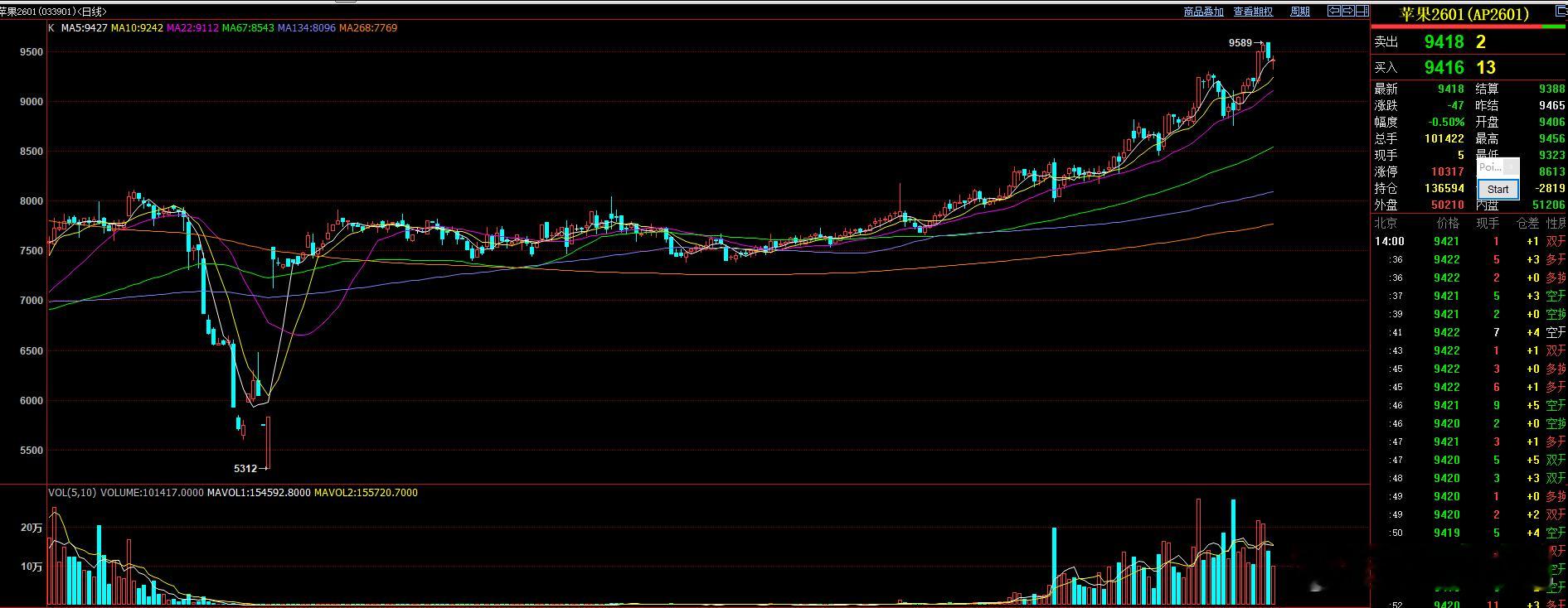 苹果这样的走势  还没有确认高位形成完全滞涨或者背离的迹象出现，所以要抓空头，还