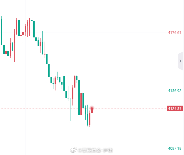 现价4124可以继续再空一次！黄金金价金价银价下跌了黄金直线下挫国际油价走低 ​