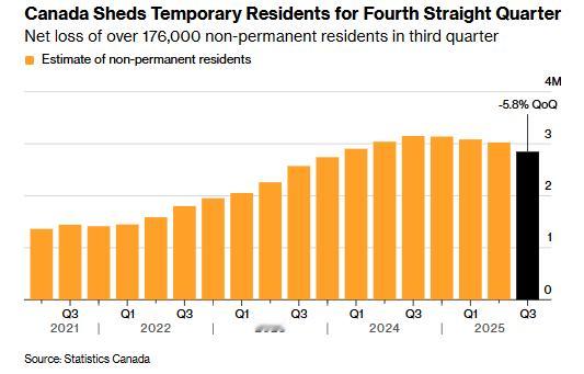 加拿大人口三季度出现下降，留学生等临时居民大幅减少，但永久居民增长持平加拿大 据