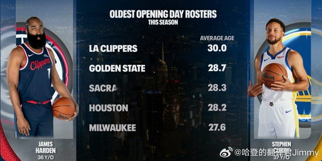 NBA 本赛季球队阵容年龄排行👴平均年龄：30.0 洛杉矶快船队28.7 金州