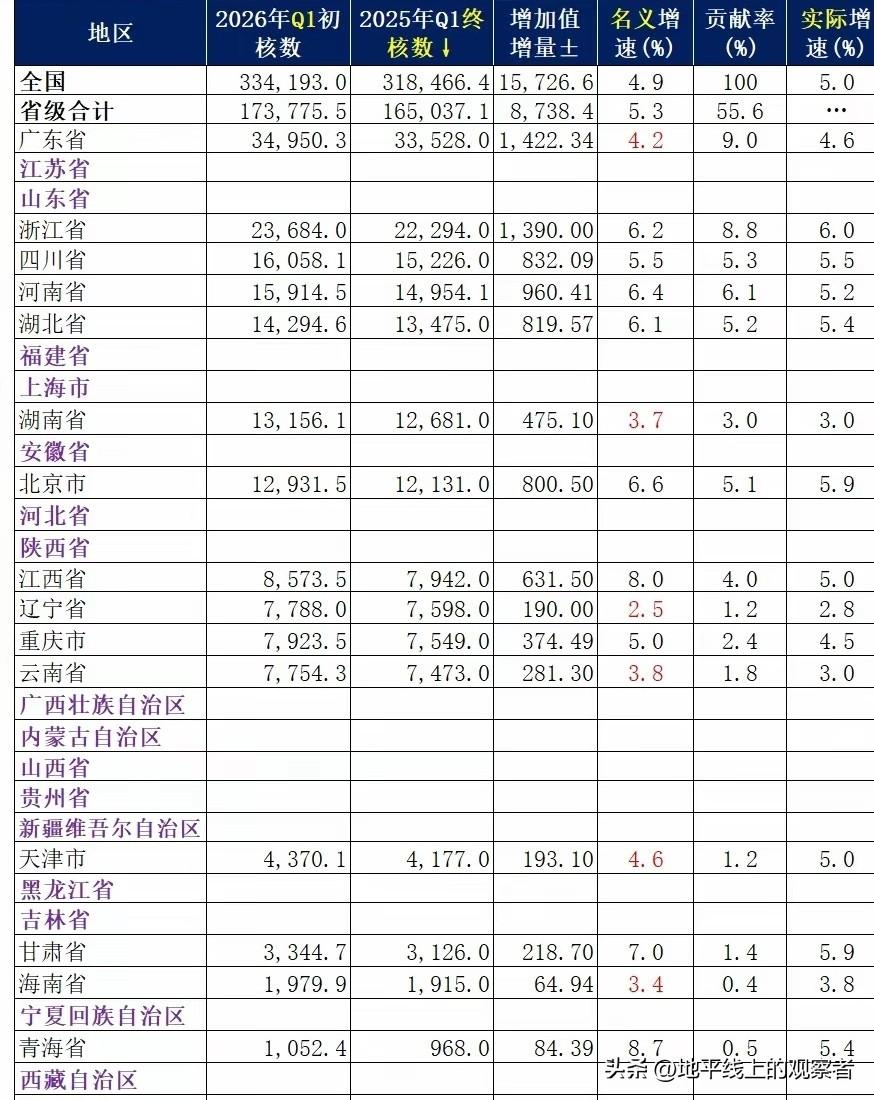 广东成绩单出炉，2026年一季度GDP公布省份增至15个。
       随着广