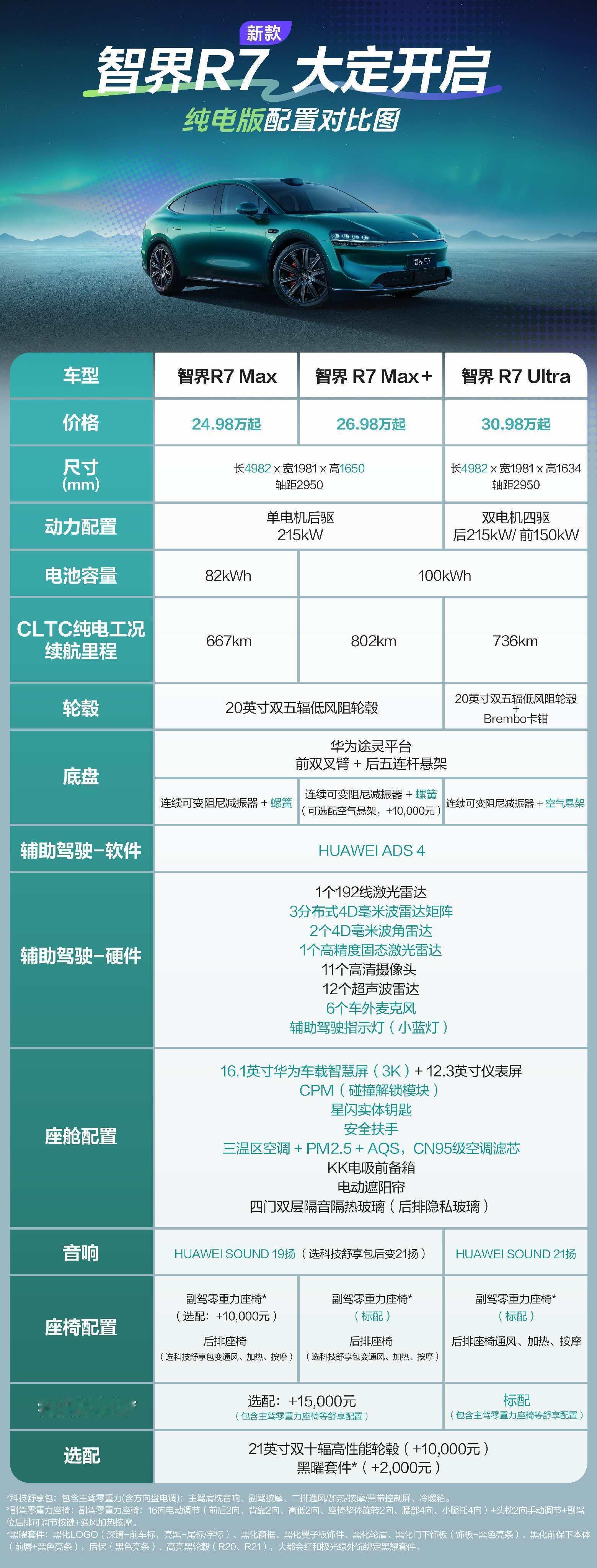 鸿蒙智行今年的新产品，门店要摆不下了吧[允悲]新款智界R7正式发布，售价24.9