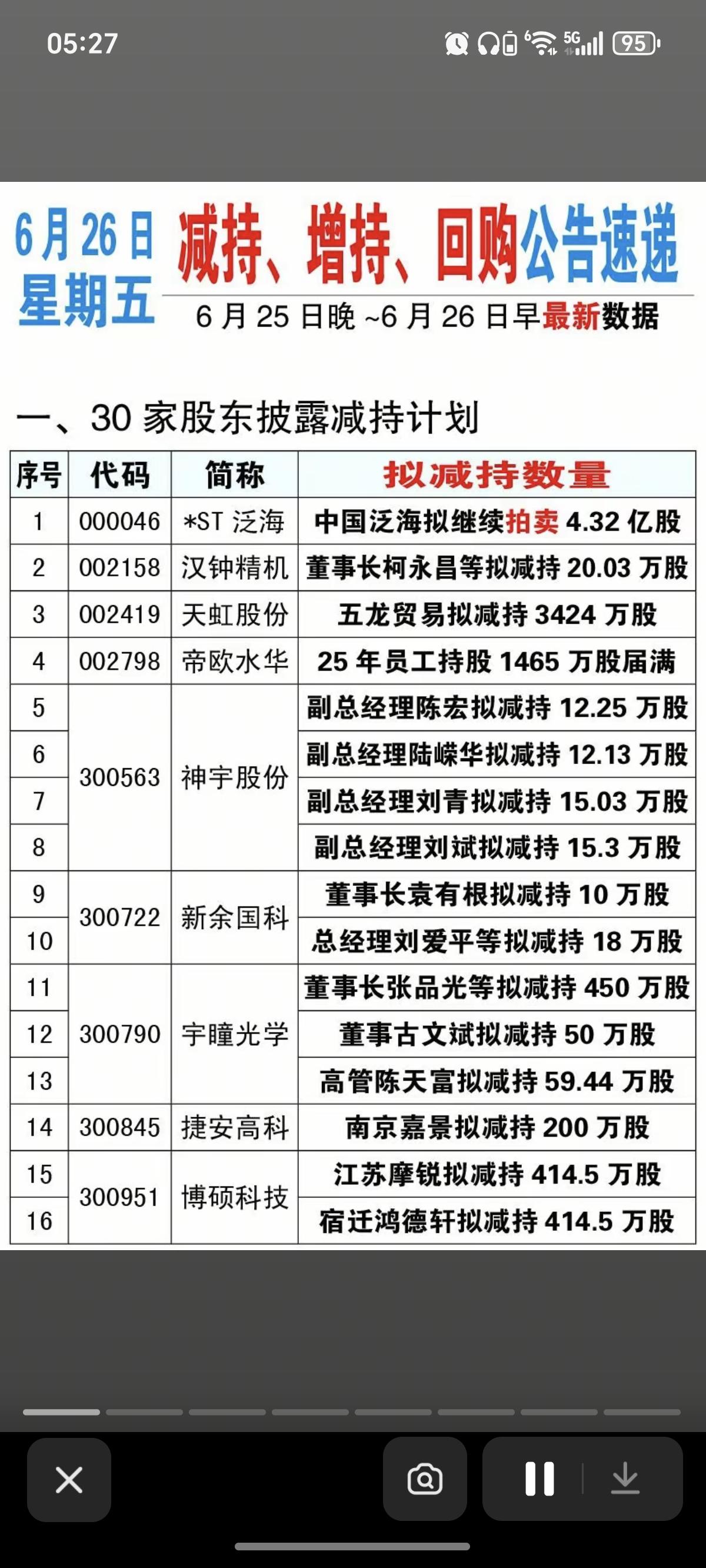 6.26周五  最新：减持、回购、增持公告！

天虹股份：股东拟减持3424万股