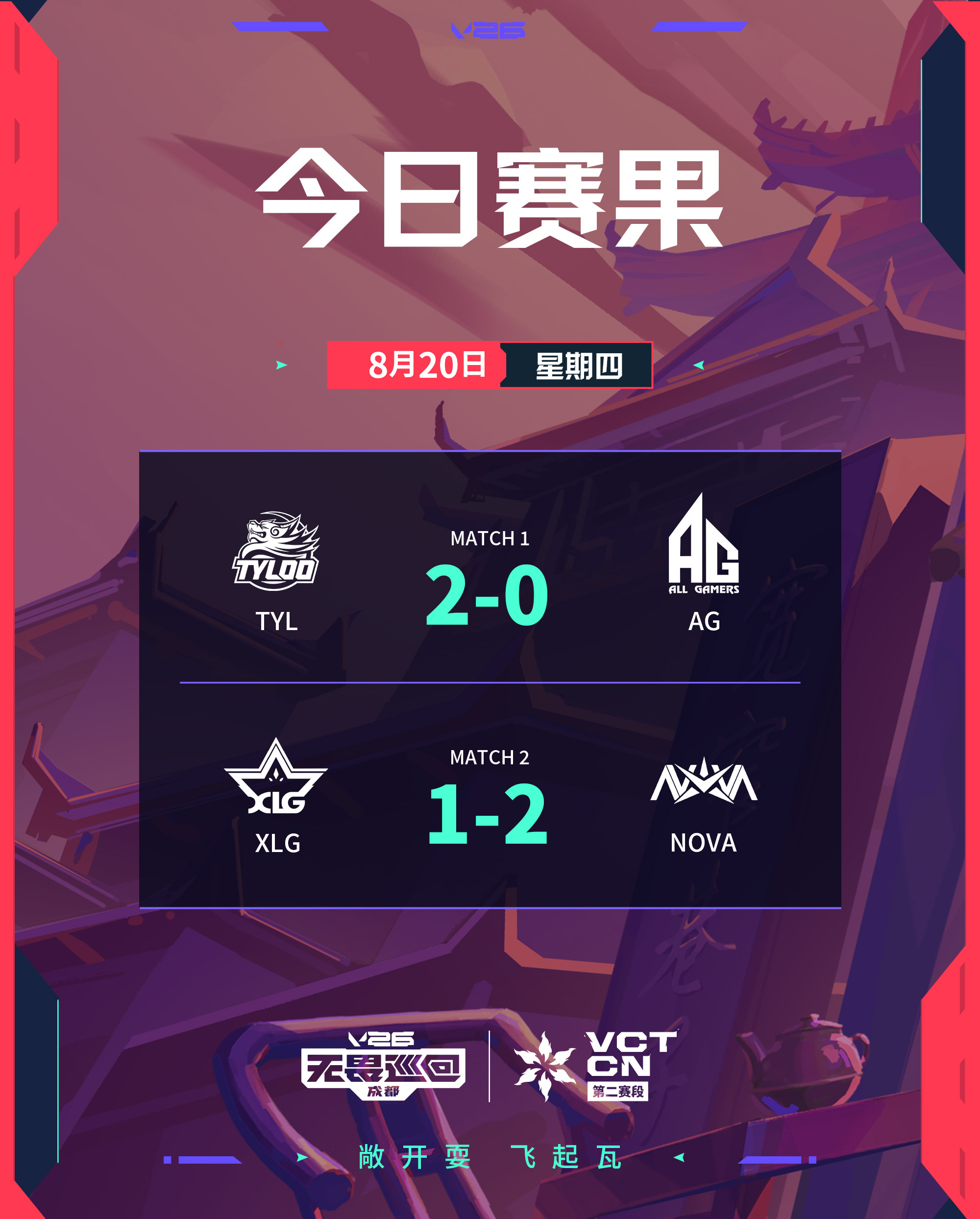 TYL战胜AG NOVA战胜XLG无畏契约电竞今日赛果第一场 TYL 2:0 A
