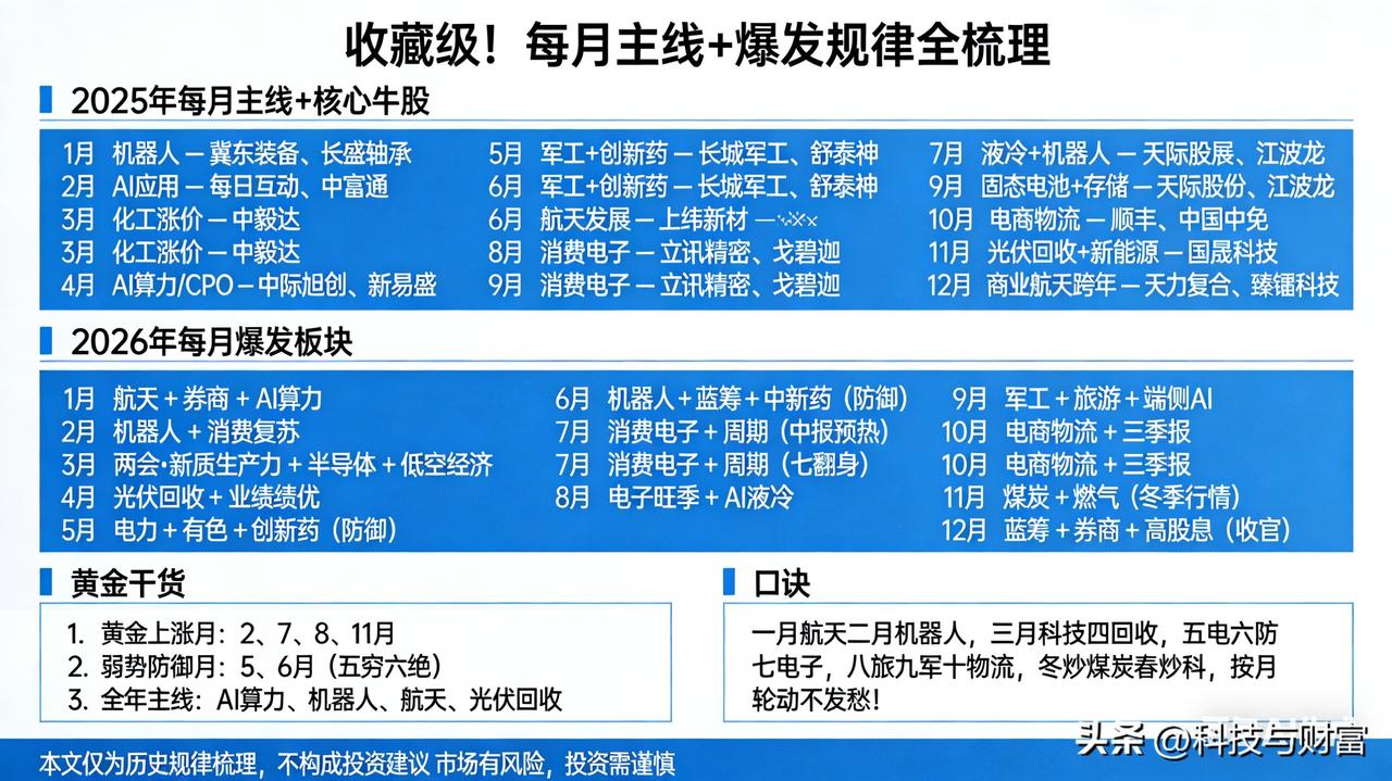 收藏！2025-2026A股月度轮动全表：每月主线+牛股+规律，看懂少走3年弯路