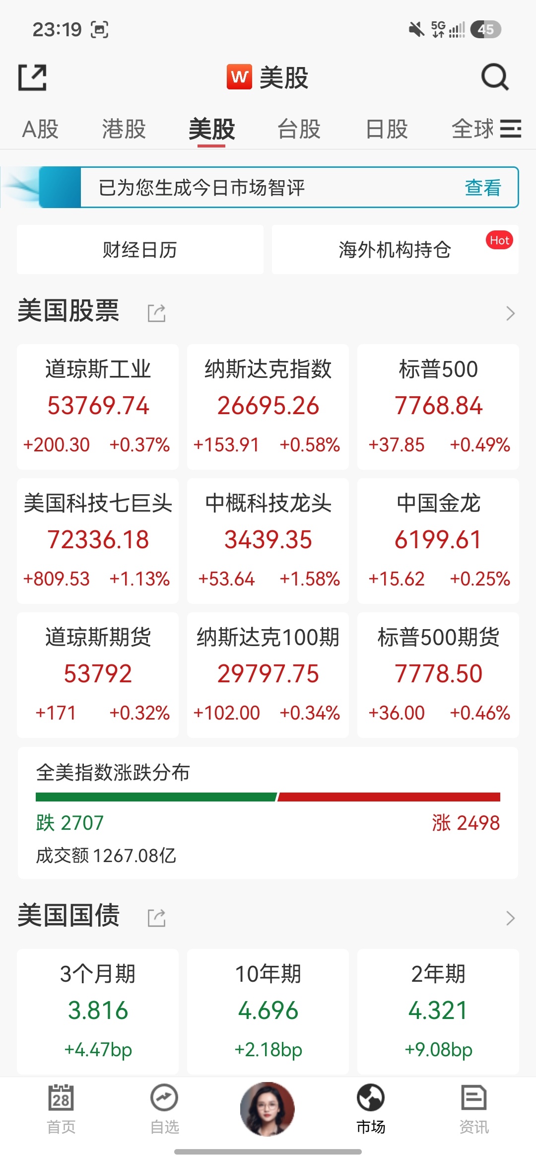 美联储看了下股市没有丝毫的影响红的发烫～ ​​​