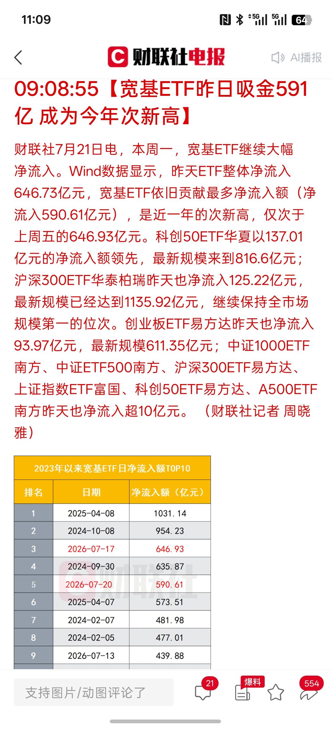 国家队大资金本周与上周大幅的抄底，宽基ETF昨日吸金591亿 成为今年次新高，包