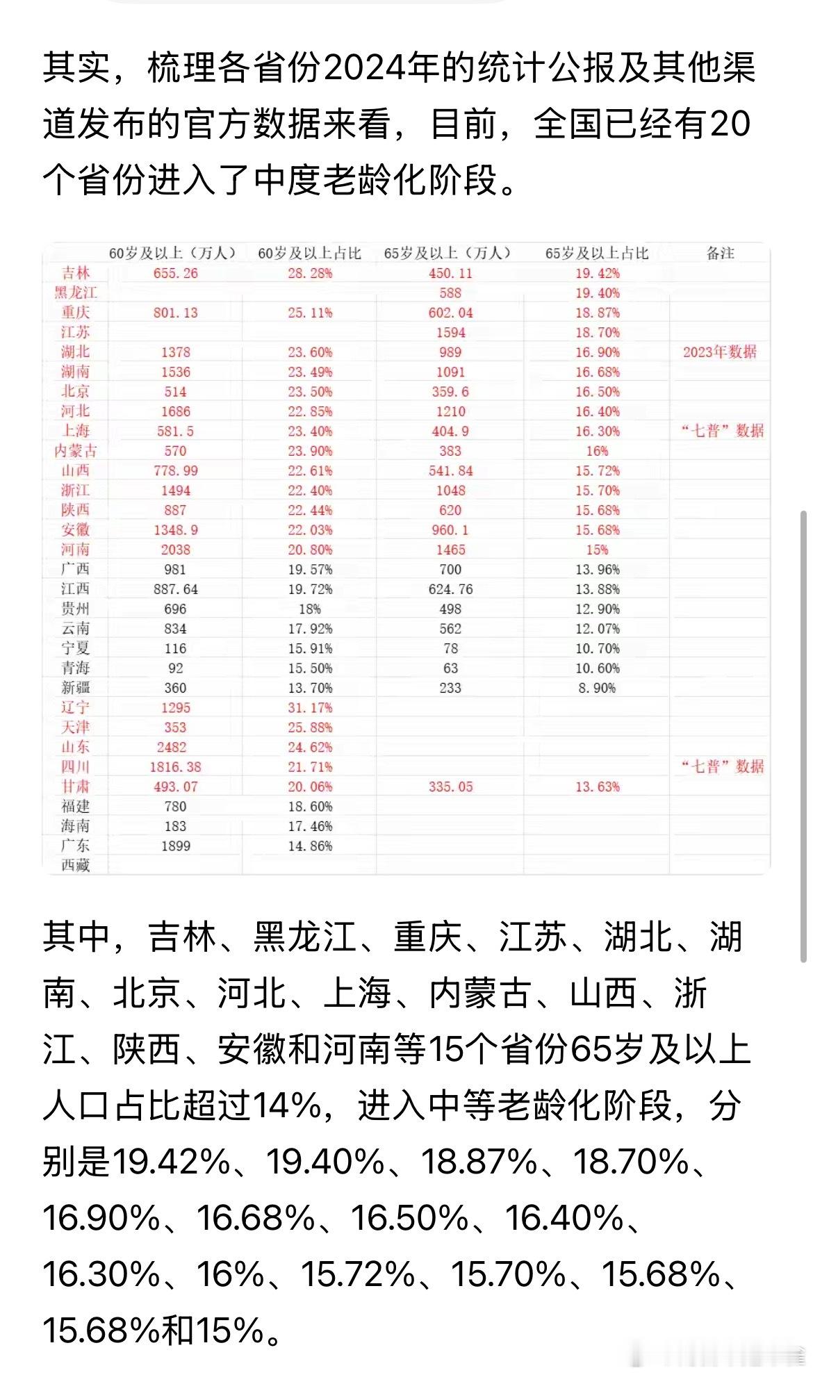 过半省份中度老龄化 ​​​