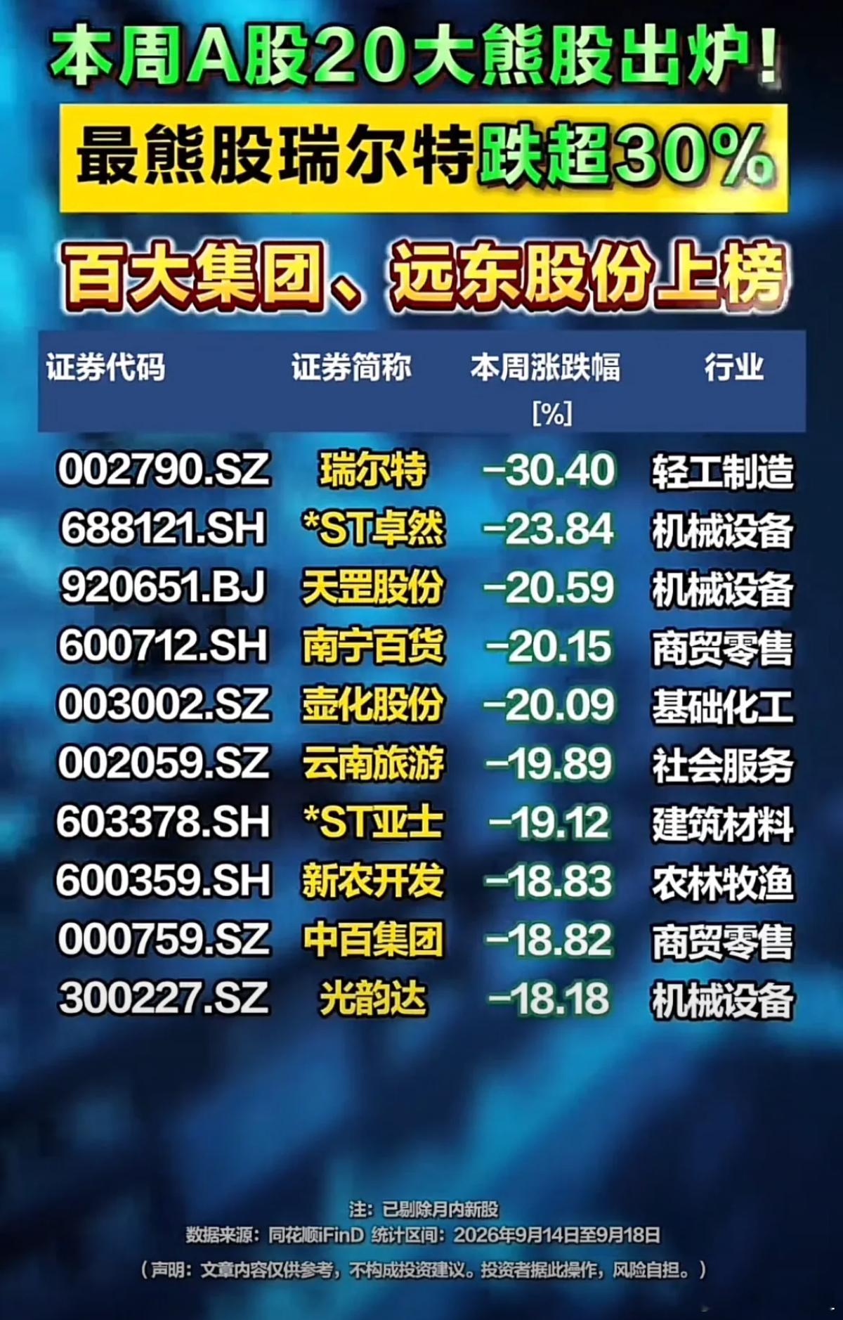 本周A股熊股盘点！榜首暴跌超30%，这些板块务必避雷本周A股收官，市场结构性分化