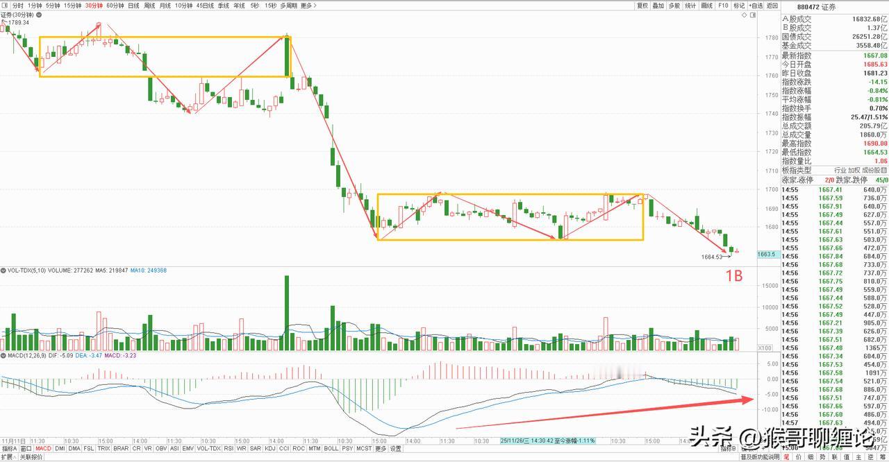 证券板块本来希望它能在30分钟级别构建头肩底形态，同时把二买做出来，可惜昨天再创