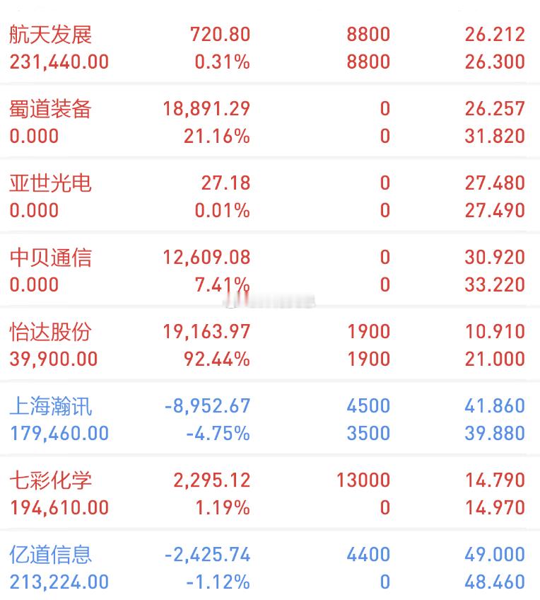 【今日复盘】买入：七彩化学买入：亿道信息持有：怡达股份（再次20CM上板，减三分