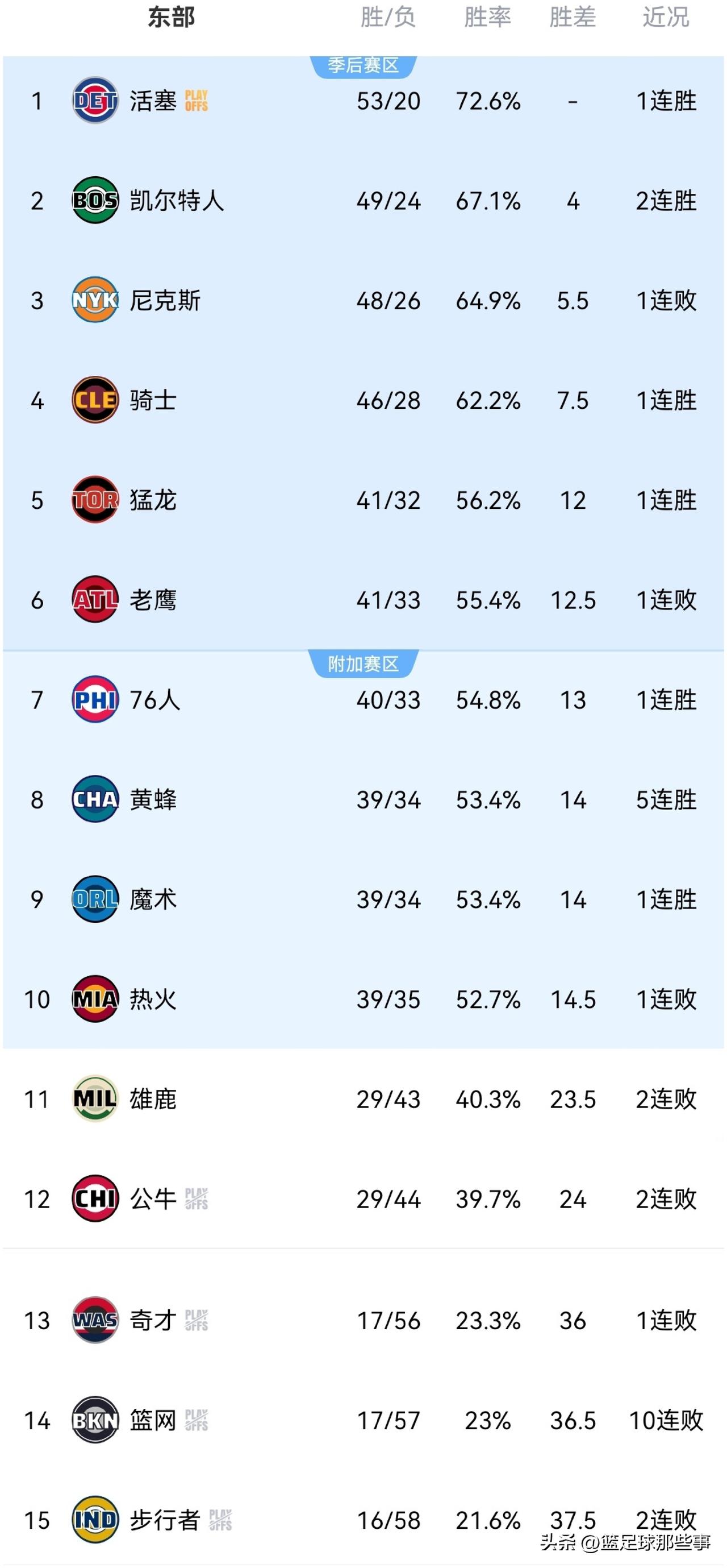 NBA东部最新排行榜：今日东部共有9支球队出战，战绩为3胜6负，有绝杀有惨败！步
