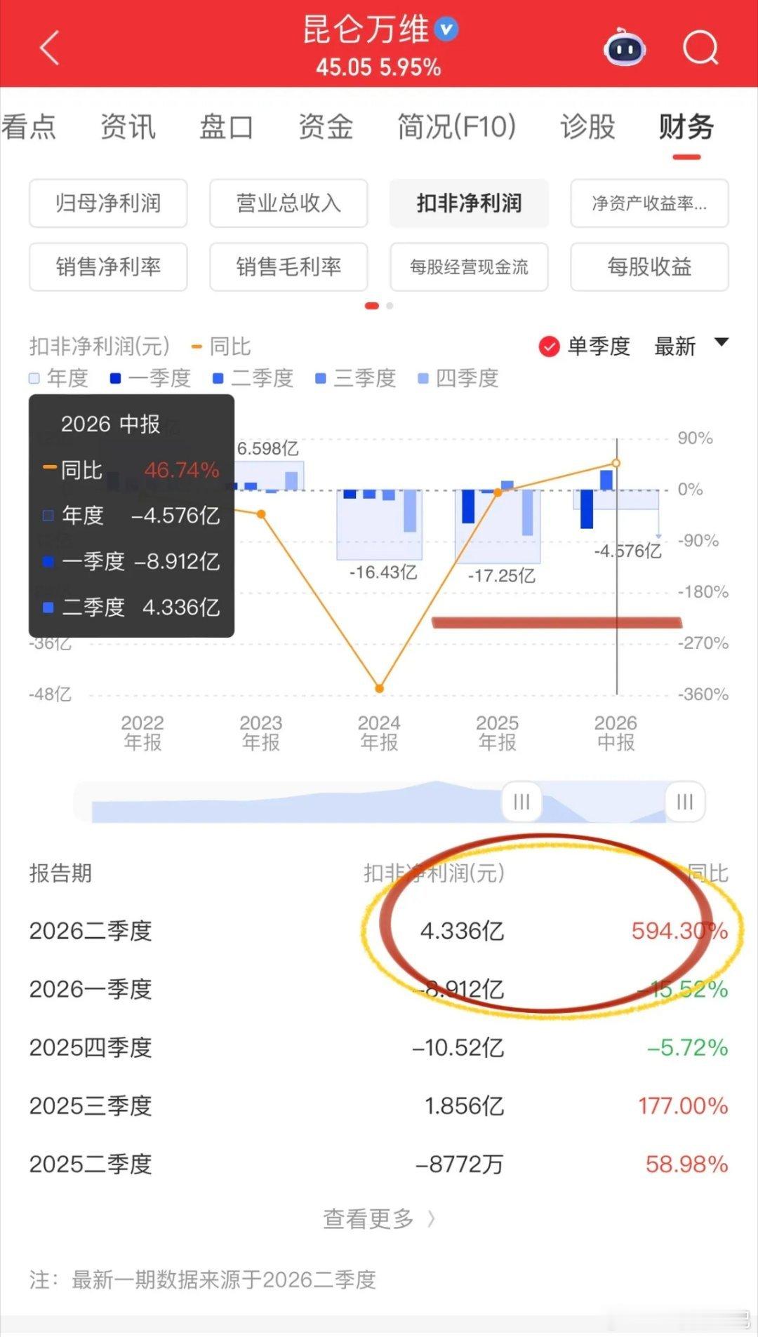 收评，缩量、普涨、红盘报收！沪深两市成交量将将过2万亿，科技无人问津，创新药、m