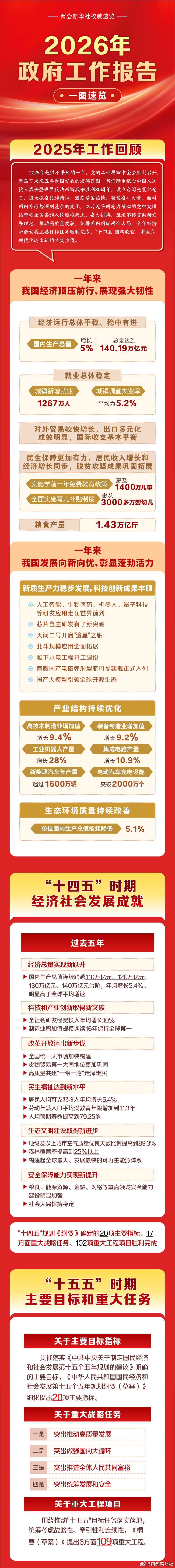 【#一图速览2026年政府工作报告#】 