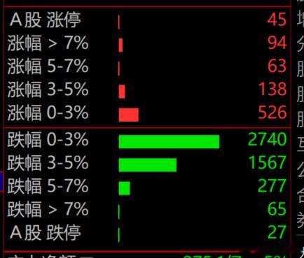 只有9百家上涨，中位数跌了3个点，老登涨上去又是挨了一个大逼兜。 