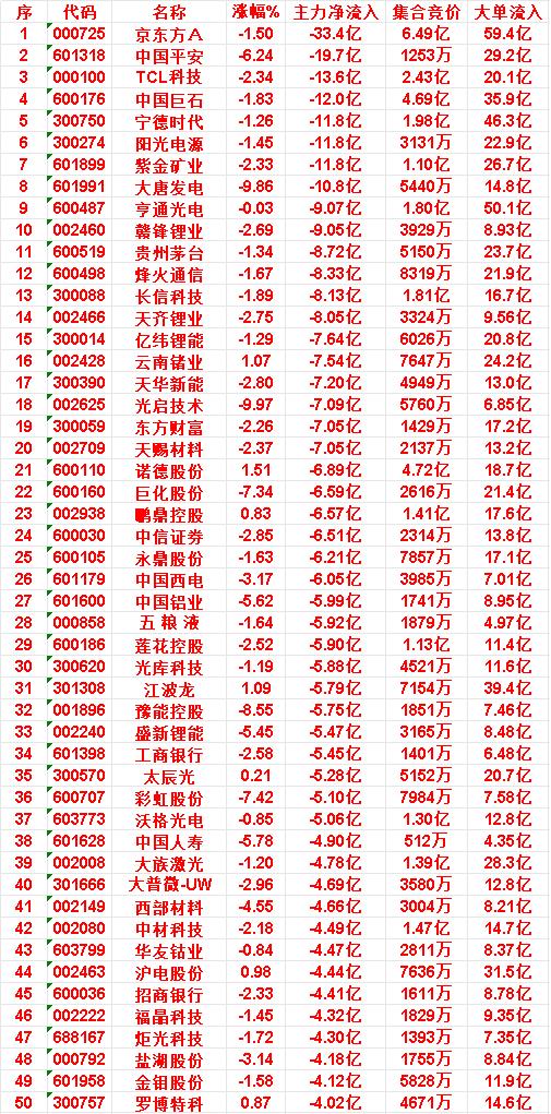 6月18日收盘，主力资金，已经卖出的50名单：

京东方Ａ：净流入 -33.4亿