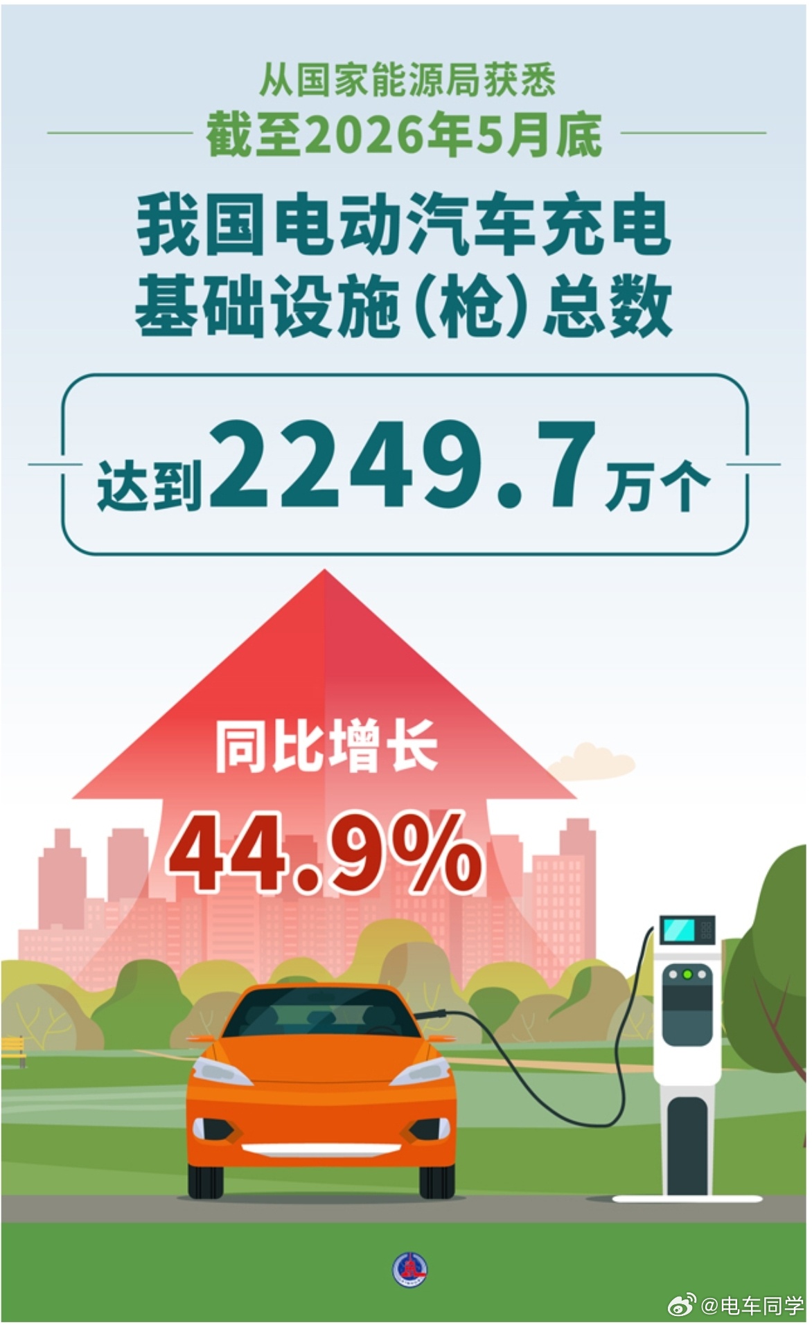 一个意想不到的数据: 2026 年 5 月末全国各类充电枪总量已经达到 2249