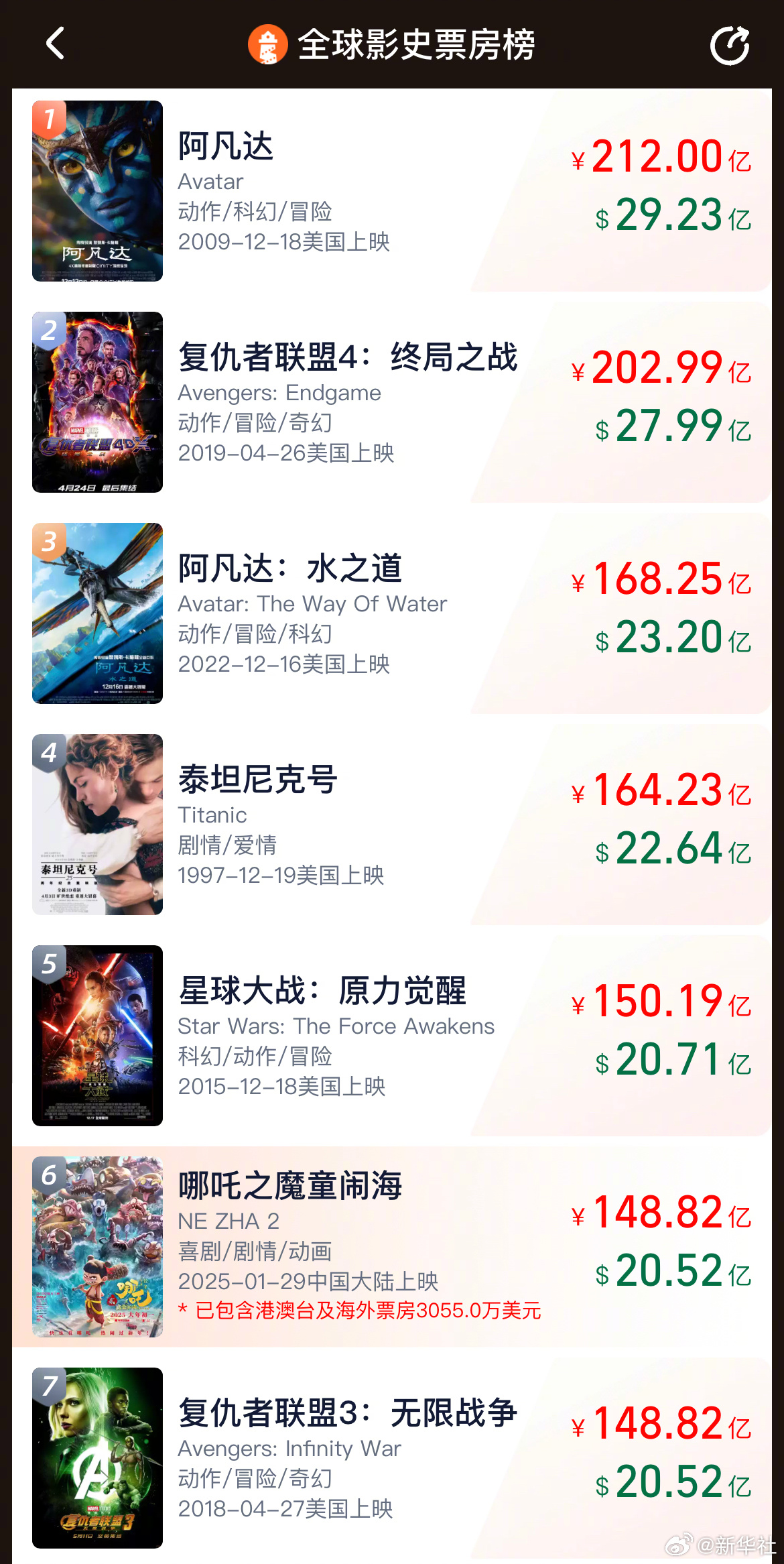 【#哪吒2冲击Top5#】#哪吒2距Top5一步之遥#据网络平台数据，全球动画电