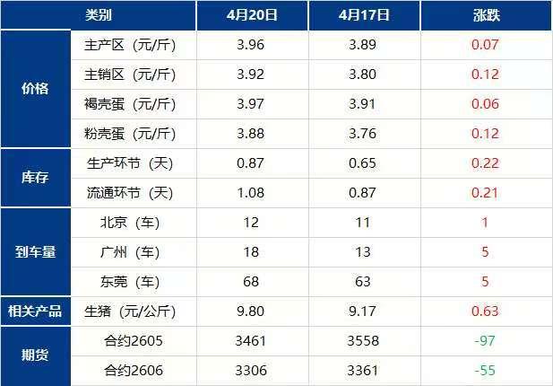 明天（4月21日）鸡蛋价格预计稳中偏弱，部分地区蛋价下跌。

先说一下今天的鸡蛋