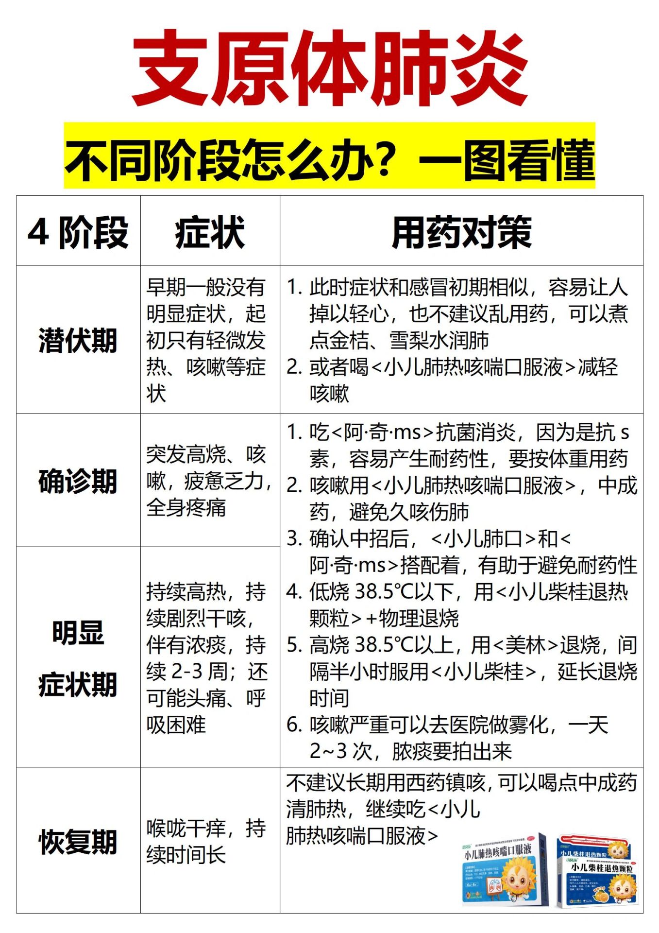 分享给被支原体肺炎折磨的家长们，少走弯路