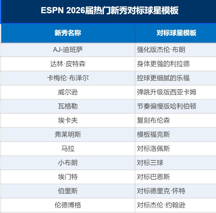 未来联盟新血来了！ESPN 盘点新秀模板，谁能兑现天赋？

NBA 选秀临近，E