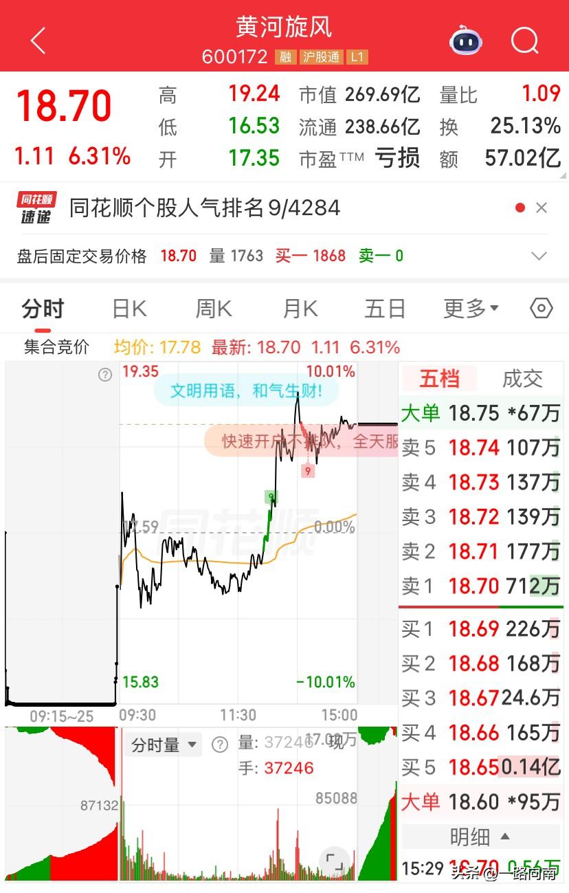7/9，黄河旋风今天可以的，上涨强劲，继续看好他，明天低开加仓。

但是这个股不