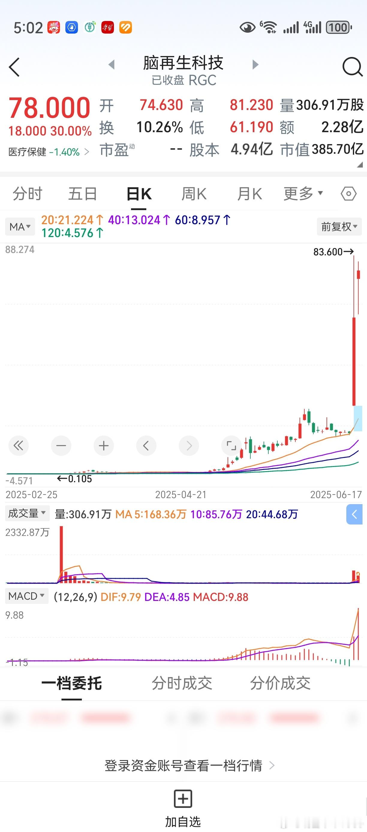 脑再生科技，这股票真的骚。炒股是炒预期，它的预期又是什么？欢迎大家各抒己见。 ​