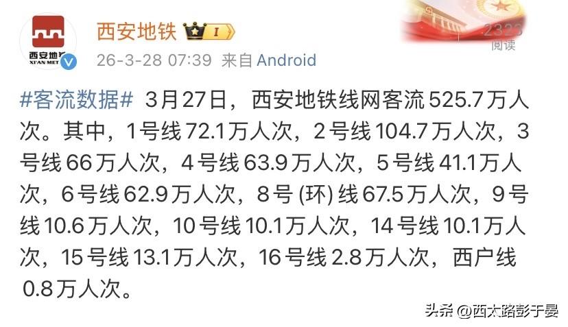 西安地铁太火了！单日客流524.9万，创年内新高！

2026年3月27日（周五