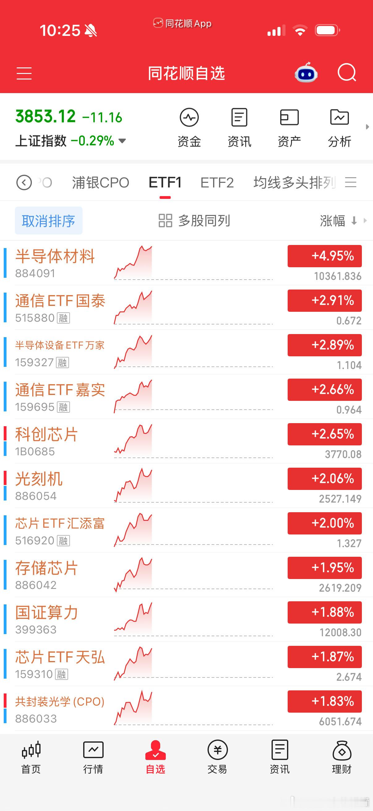 起码底部陆续走出来，短期加对或加错无所谓，通信今天大概率能走强。 ​​​