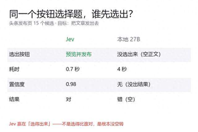 手把手教你 Jev + qwen3.8-27B：头条自动发布。