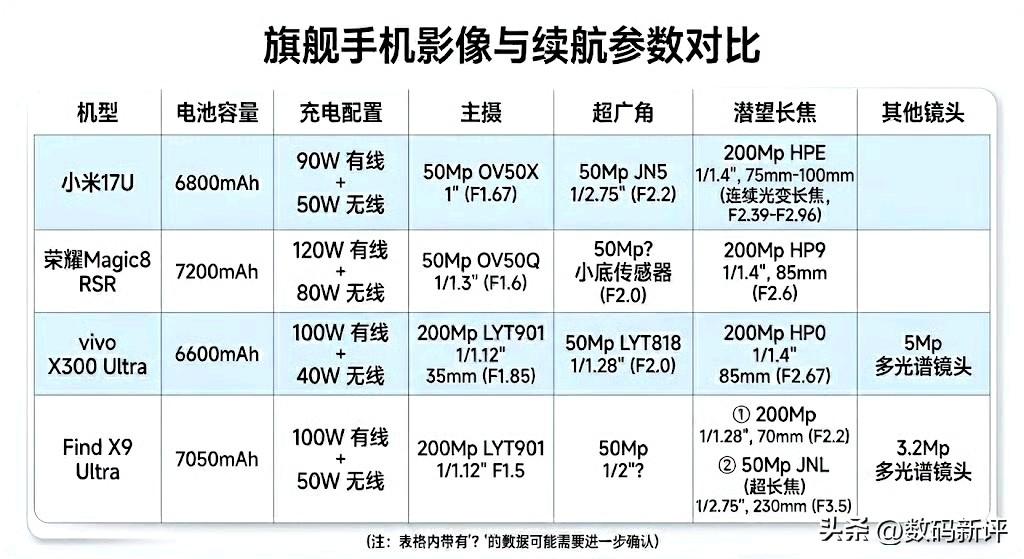 各家影像旗舰电池容量对比还有影像配置对比[灵光一闪]荣耀这边电池容量最大，但是影
