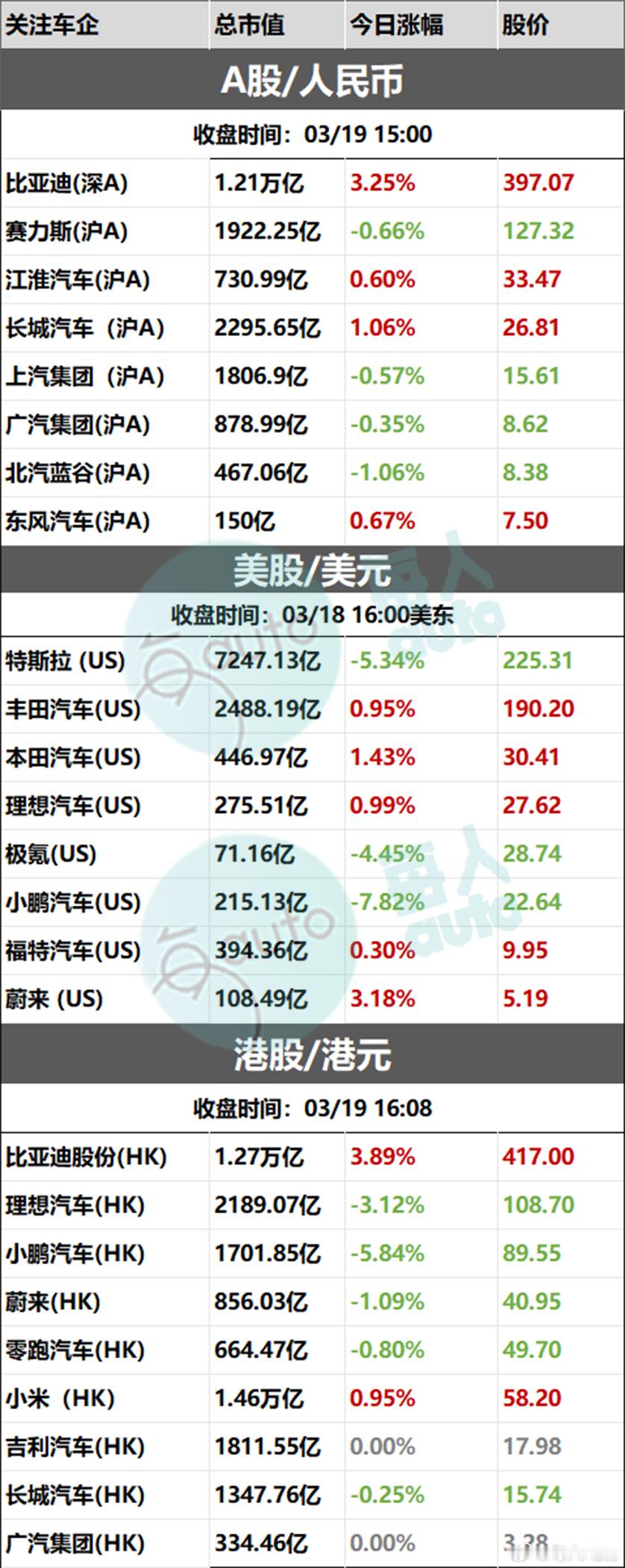 【收盘时刻丨03月19日部分上市车企收盘时刻】 ​​​