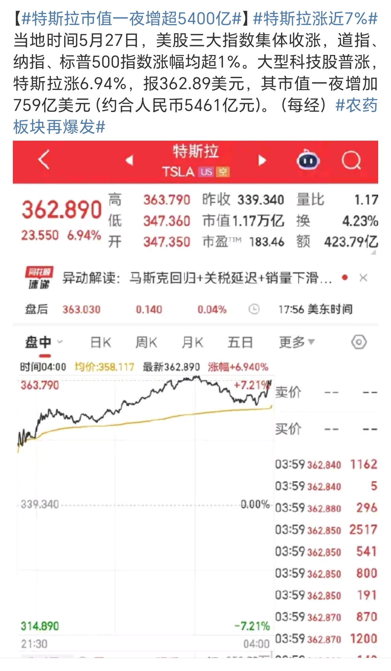 特斯拉市值一夜增超5400亿美股一夜涨疯了，相比一下…… ​​​