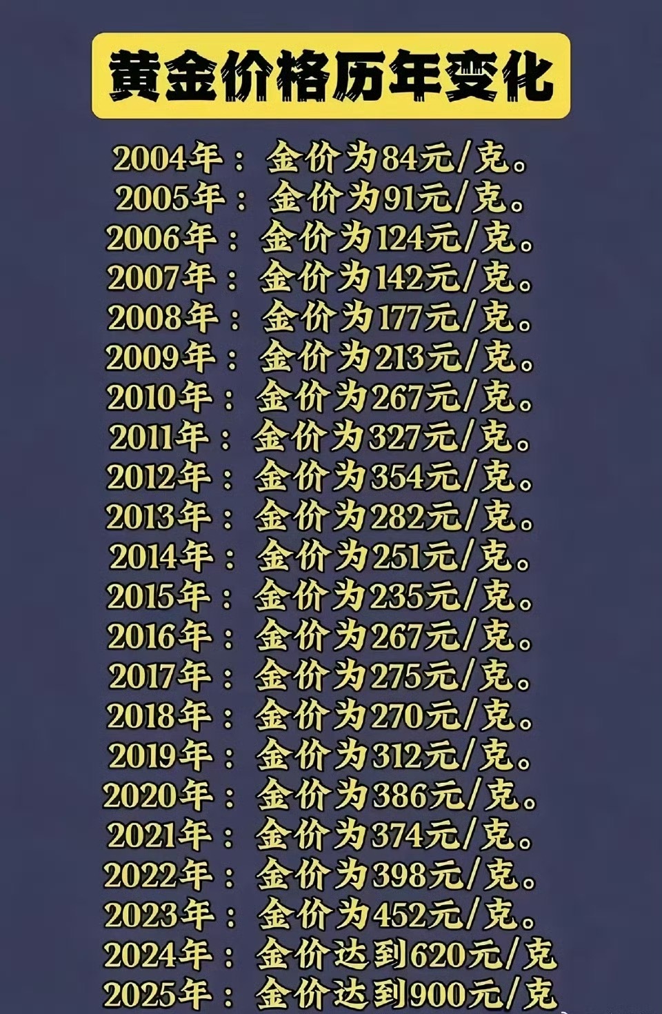最近国际局势紧张，来做个近期7年内金价总结！2020年：386元2021年：37