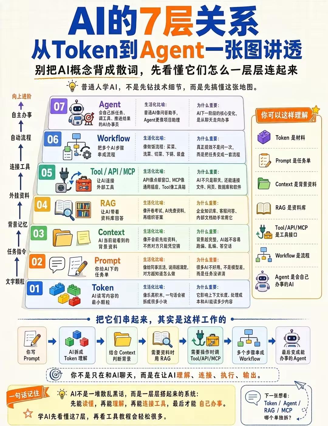 AI七层层级完整拆解（从Token到Agent）
 
七层自上而下详解
 
01