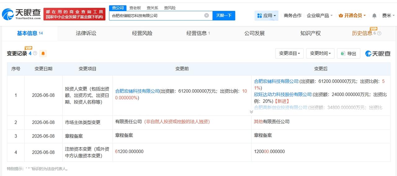 欣旺达等入股合肥宏储能芯科技公司 后者增资至12亿

天眼查App显示，近日，合