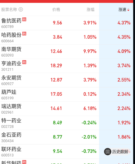 a股  药都轮了，真是超级电风扇。。。 