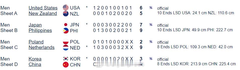 中国冰壶男队5连胜 在今天最后结束的一场比赛中，由于日本男队最后一投出现致命失误