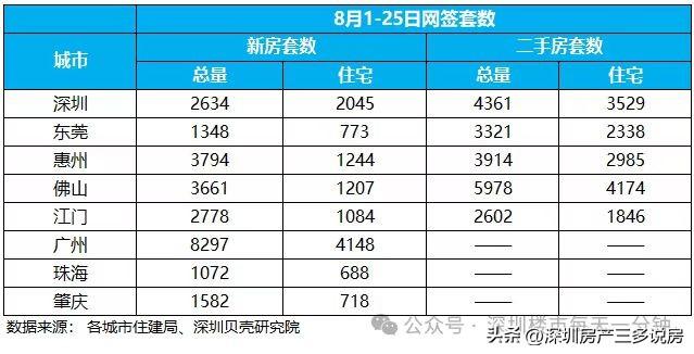 （深圳楼市大事件）
第一：本月截止到 2026 年 8 月 25 日，深圳新房共