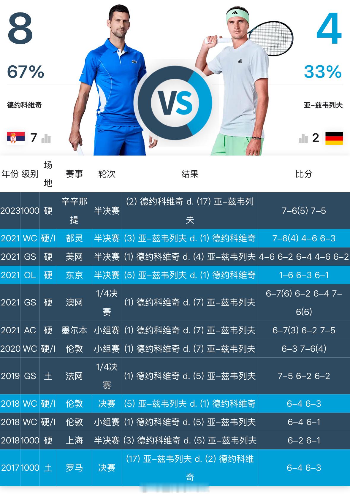 澳网2025  今天男单半决赛H2H: 德约科维奇vs兹维列夫  8-4 辛纳v