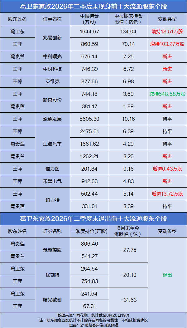 【盘点超级牛散持仓动向】章建平亨通光电 随着A股2026年上市公司半年报披露接近