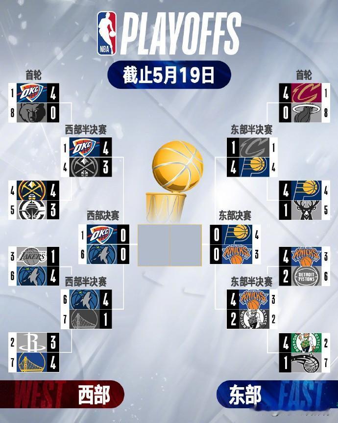 NBA季后赛：5月19日季后赛大比分（图），雷霆抢七血洗掘金！
北京时间5月19