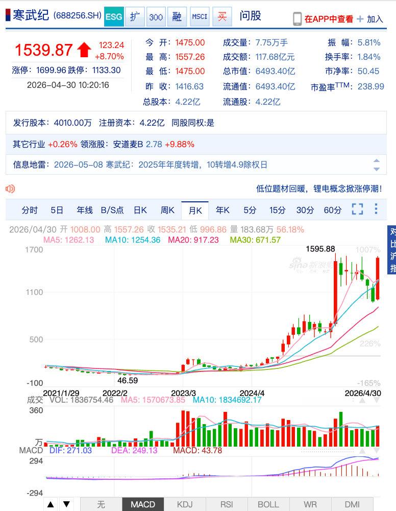 【寒武纪近1个月涨超55%】4月30日，算力芯片龙头寒武纪盘中涨超9%，股价反超