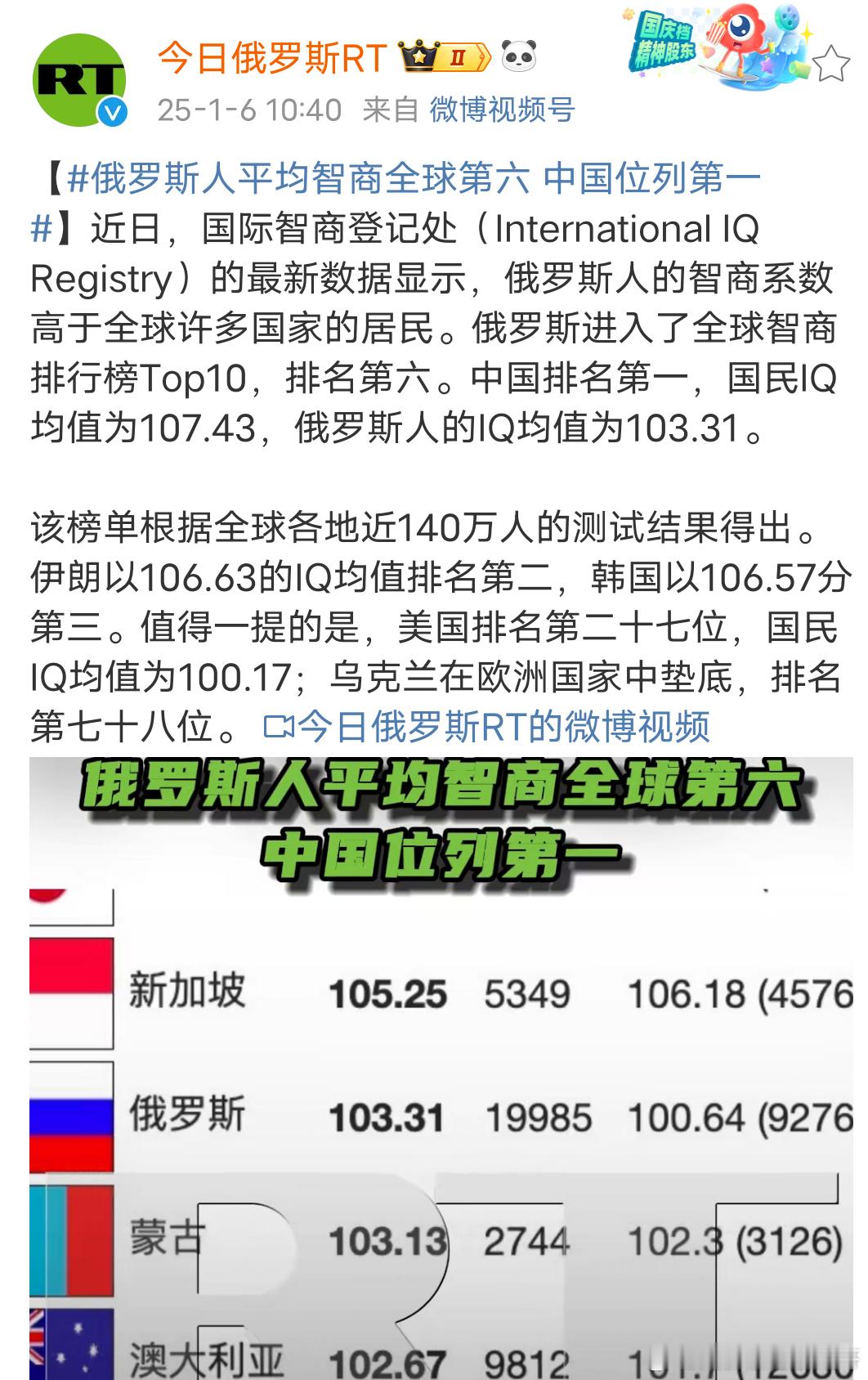 为啥俄罗斯人均智商全球第六，乌克兰却排到了78位你敢信这是俄罗斯官媒[笑cry]