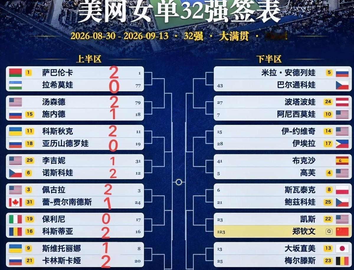 郑钦文在美网女单第三轮打出了史诗级逆转，从资格赛一路杀上来的她，面对前澳网冠军凯