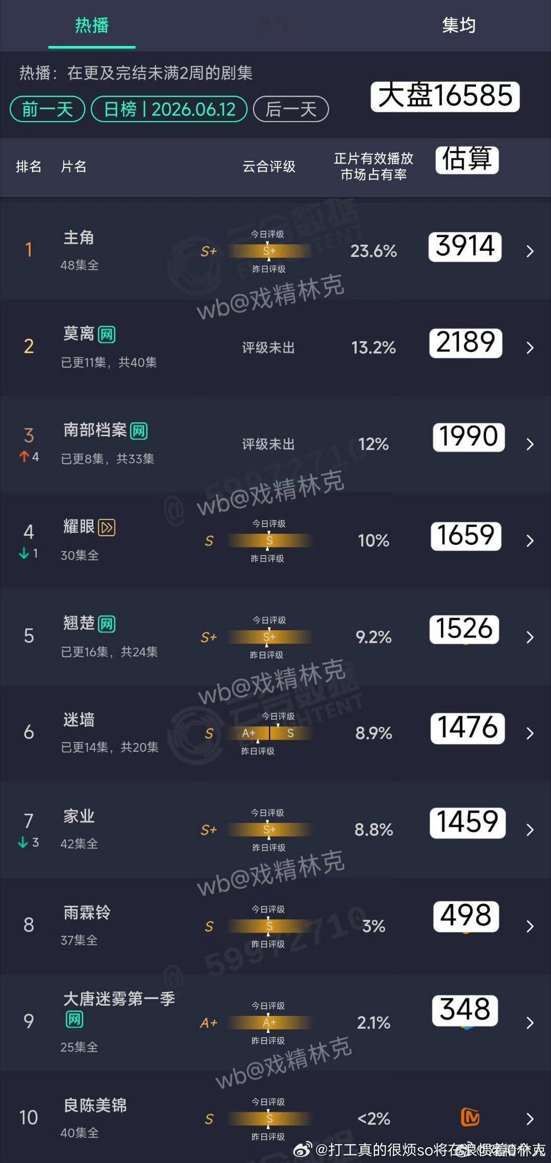 南部次日翻倍了徐磊宇宙居然好像有点儿底盘，很扑那个新盗笔徐振轩都吹了吸粉 