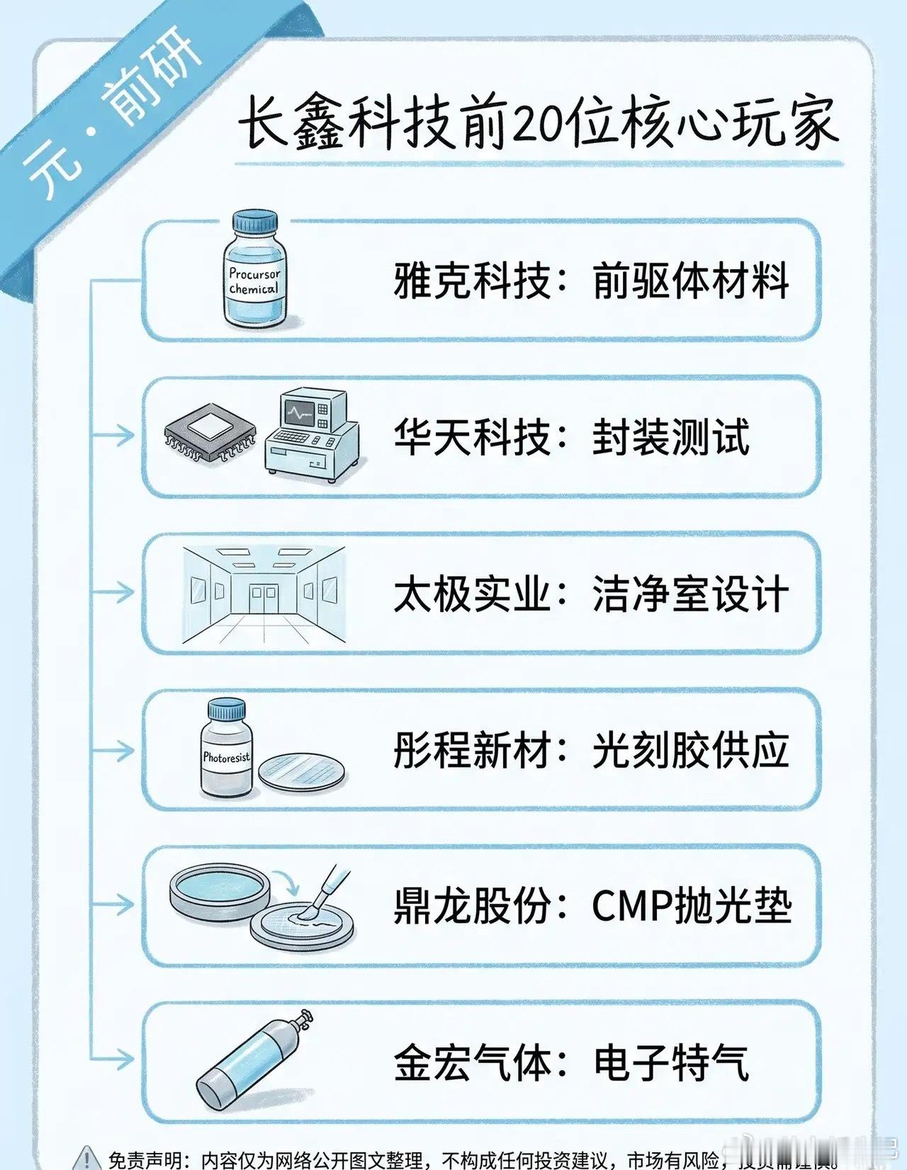 晶圆厂扩产浪潮来袭，谁藏在长鑫供应链名单之中最近半导体板块反复震荡磨底，很多人只