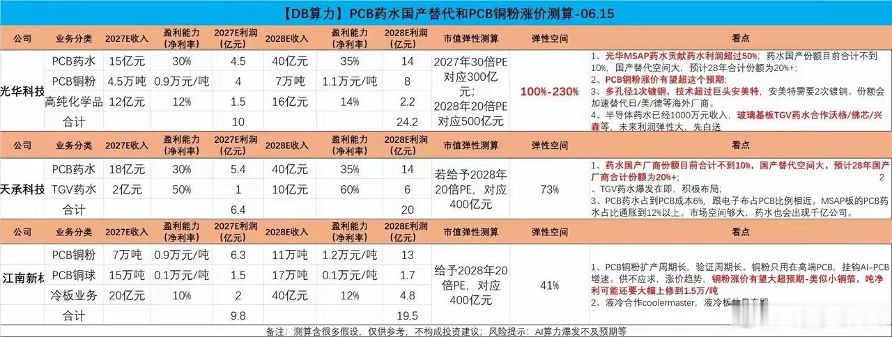 PCB药水国产替代和PCB铜粉涨价测算 